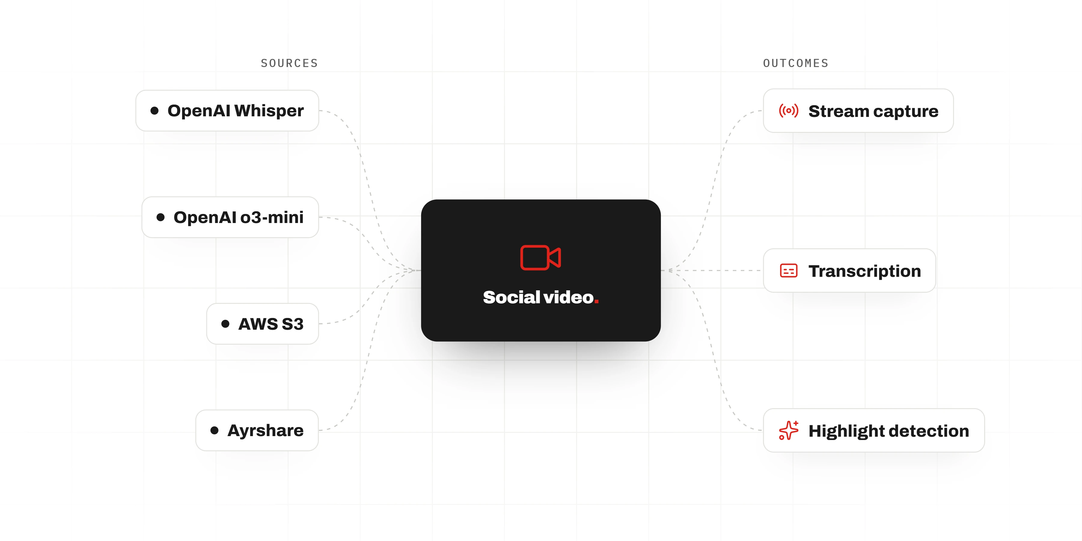 Automated Social Video Platform